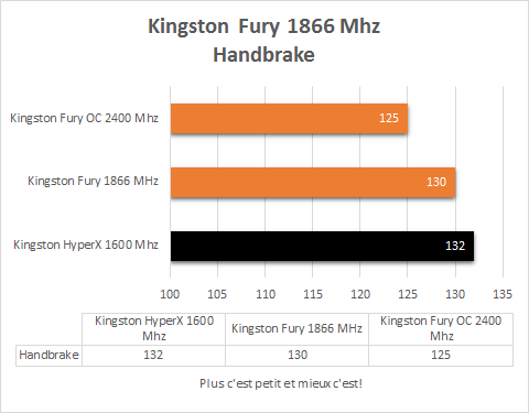 Kingston_Fury_1866Mhz_resultats_handbrake