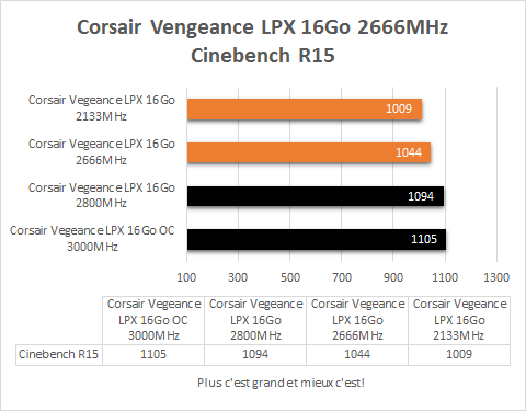 Corsair_Vegeance_DDR4_4_x_4_GB_resultats_cinebench_r15