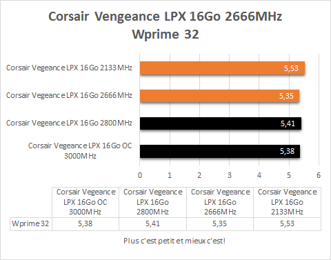 Corsair_Vegeance_DDR4_4_x_4_GB_resultats_frequences_fixes_wprime_32