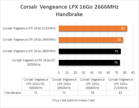 Corsair_Vegeance_DDR4_4_x_4_GB_resultats_handbrake