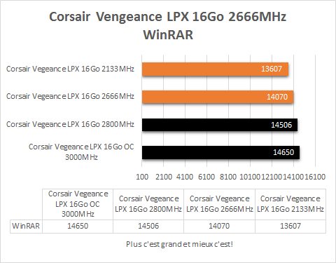 Corsair_Vegeance_DDR4_4_x_4_GB_resultats_winrar