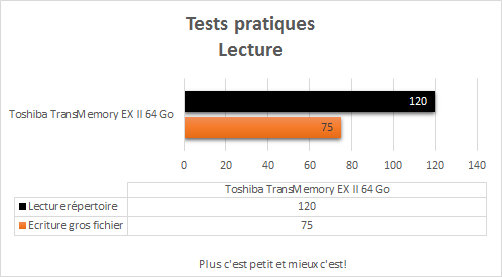 Toshiba_TransMemory_ExII_64GB_resultats_tests_pratiques_lecture