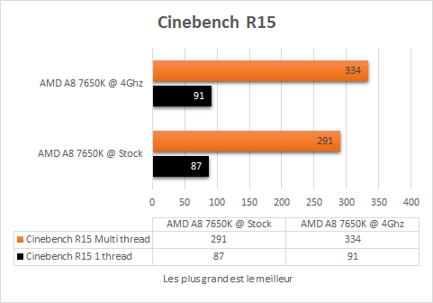 AMD_A8_7650K_resultats_OC_apps_cinebench_r15
