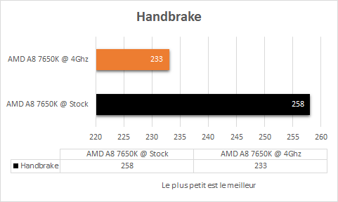 AMD_A8_7650K_resultats_OC_apps_handbrake