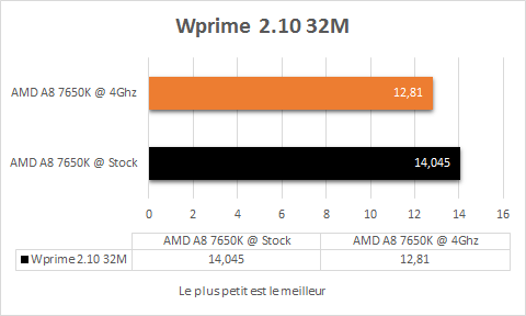 AMD_A8_7650K_resultats_OC_apps_wprime