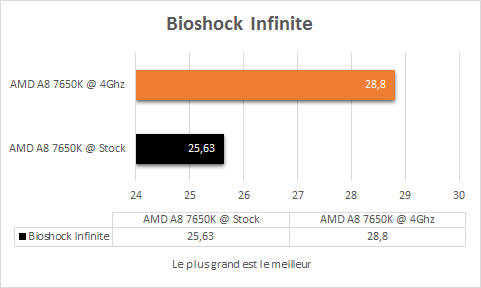 AMD_A8_7650K_resultats_OC_jeux_bioshock_infinite