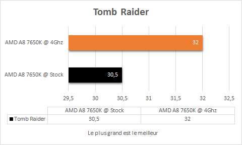 AMD_A8_7650K_resultats_OC_jeux_tomb_raider