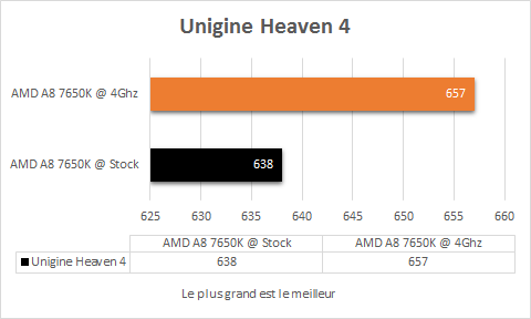 AMD_A8_7650K_resultats_OC_jeux_unigine_heaven