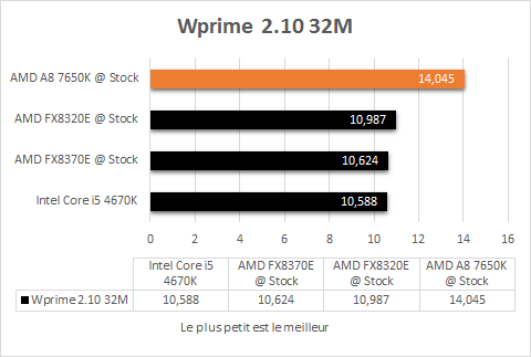 AMD_A8_7650K_resultats_origine_apps_wprime