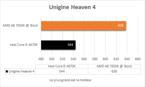AMD_A8_7650K_resultats_origine_jeux_Unigine_Heaven