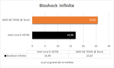 AMD_A8_7650K_resultats_origine_jeux_bioshock_infinite