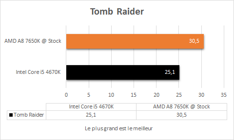 AMD_A8_7650K_resultats_origine_jeux_tomb_raider