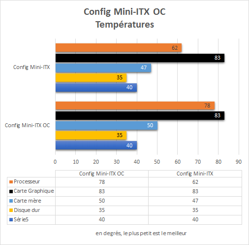 Config_gamer_mini_itx_resultats_OC_temperatures