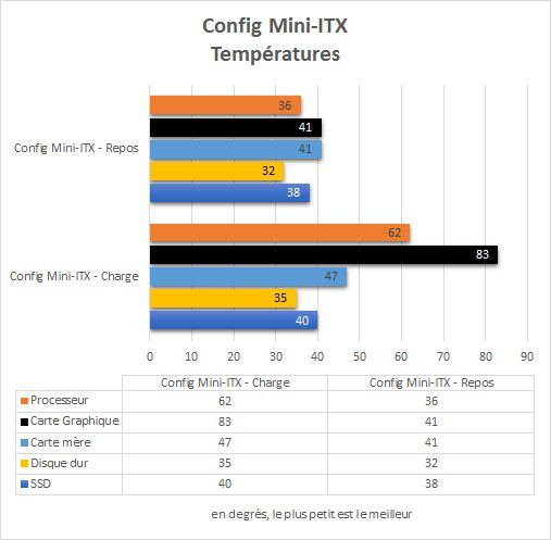 Config_gamer_mini_itx_resultats_temperatures