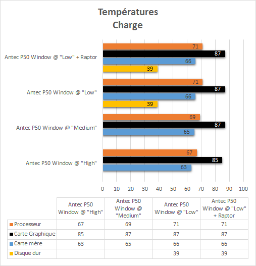Antec_P50_Window_resultats_charge_temperatures