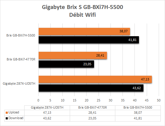 Gigabyte_Brix_BXi7-5500_resultats_debits_wifi
