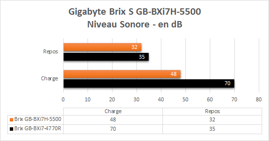 Gigabyte_Brix_BXi7-5500_resultats_niveau_sonore