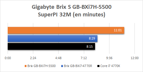 Gigabyte_Brix_BXi7-5500_resultats_superpi_32M