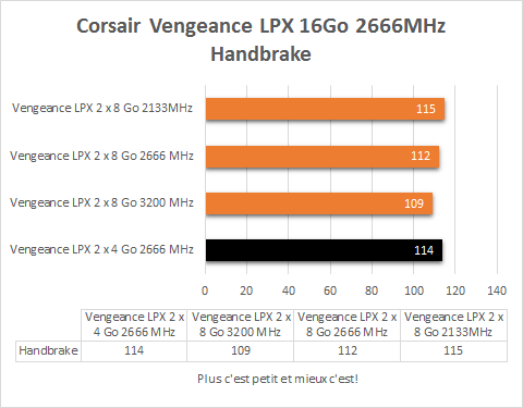 Corsair_DDR4_2_x_8_Go_Vengeance_LPX_2666Mhz_resultats_handbrake