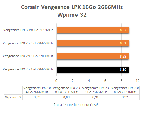 Corsair_DDR4_2_x_8_Go_Vengeance_LPX_2666Mhz_resultats_wprime_32