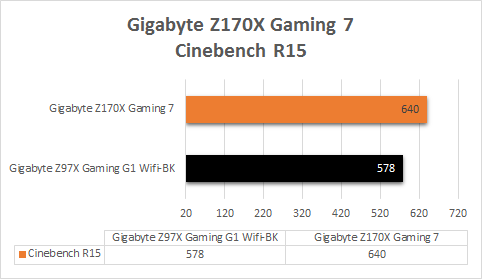 Gigabyte_Z170X_Gaming_7_resultats_cinebench_r15