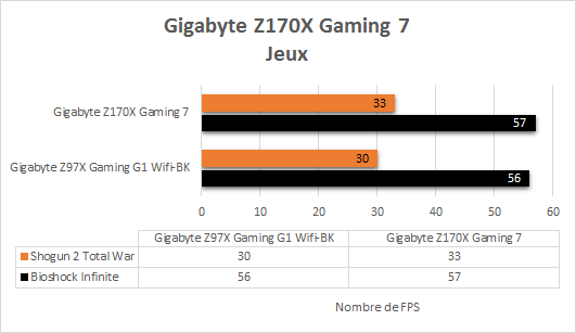 Gigabyte_Z170X_Gaming_7_resultats_jeux