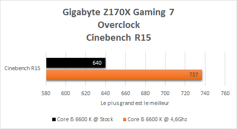Gigabyte_Z170X_Gaming_7_resultats_oc_cinebench_R15