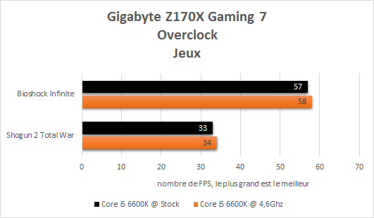 Gigabyte_Z170X_Gaming_7_resultats_oc_jeux