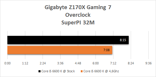 Gigabyte_Z170X_Gaming_7_resultats_oc_superpi_32m