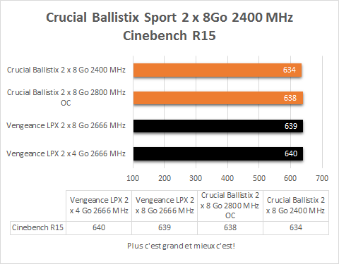 Crucial_Ballistix_2_x_8_Go_DDR4_2400_MHz_resultats_cinebenchR15