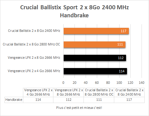 Crucial_Ballistix_2_x_8_Go_DDR4_2400_MHz_resultats_handbrake