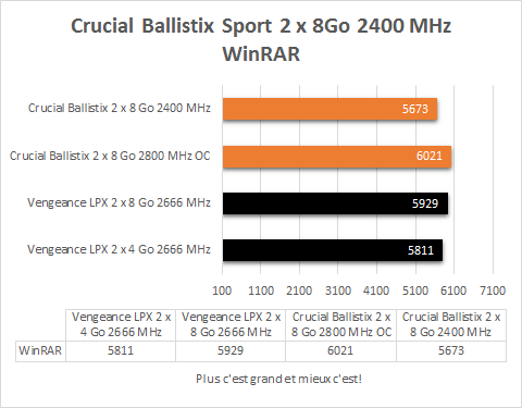 Crucial_Ballistix_2_x_8_Go_DDR4_2400_MHz_resultats_winrar