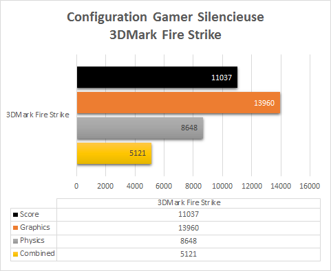PC_Gamer_Silencieux_resultats_origine_3DMark_Fire_Strike