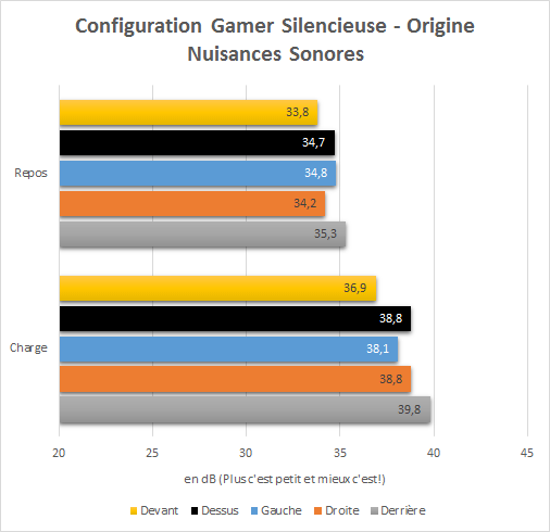 PC_Gamer_Silencieux_resultats_origine_niveau_sonore