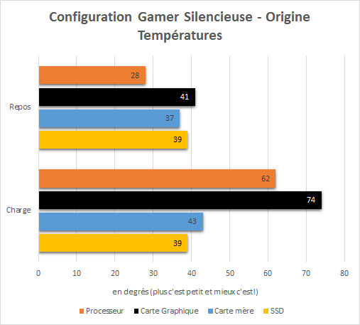 PC_Gamer_Silencieux_resultats_origine_temperatures