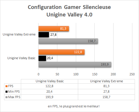PC_Gamer_Silencieux_resultats_origine_unigine_valley