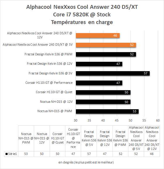 Alphacool_NexXxoS_Cool_Answer_240_D5XT_resultats_stock_temperatures