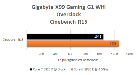 Gigabyte_X99_gaming_G1_resultats_OC_cinebench_r15
