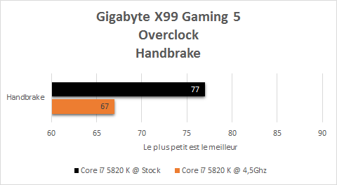 Gigabyte_X99_gaming_G1_resultats_OC_handbrake