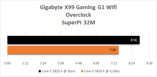 Gigabyte_X99_gaming_G1_resultats_OC_superpi_32m