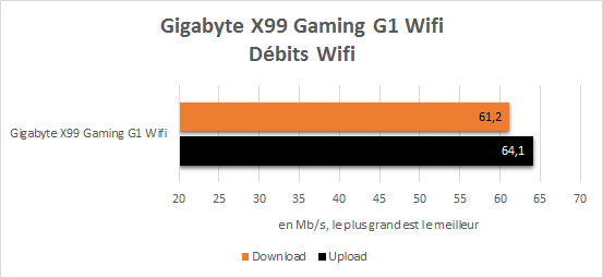 Gigabyte_X99_gaming_G1_resultats_debits_wifi