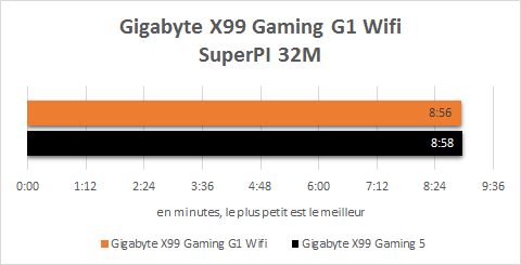 Gigabyte_X99_gaming_G1_resultats_superpi_32m