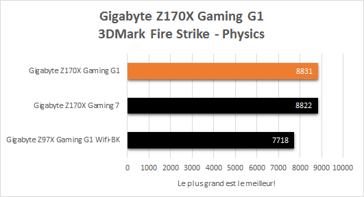Gigabyte_Z170X_Gaming_G1_resultats_3DMark_fire_strike_physics