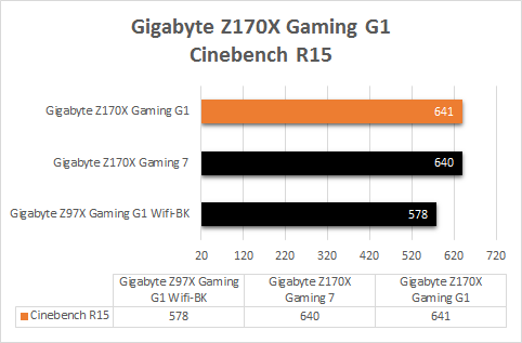 Gigabyte_Z170X_Gaming_G1_resultats_Cinebench_R15