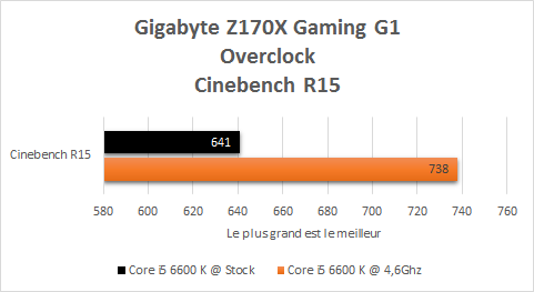 Gigabyte_Z170X_Gaming_G1_resultats_OC_cinebench_R15