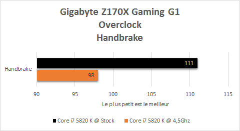 Gigabyte_Z170X_Gaming_G1_resultats_OC_handbrake