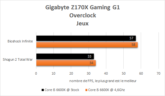 Gigabyte_Z170X_Gaming_G1_resultats_OC_jeux