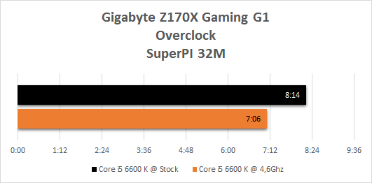 Gigabyte_Z170X_Gaming_G1_resultats_OC_superpi32m