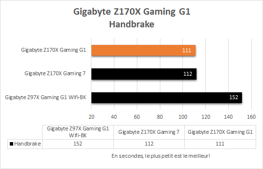 Gigabyte_Z170X_Gaming_G1_resultats_handbrake