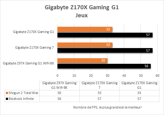 Gigabyte_Z170X_Gaming_G1_resultats_jeux